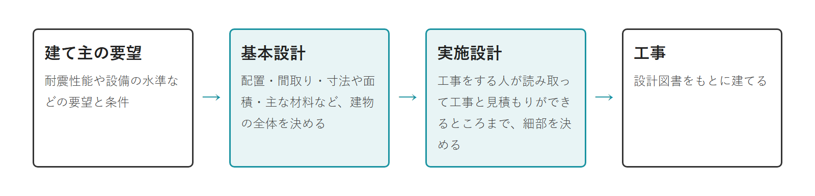 建て主の要望から、基本設計、実施設計、工事へと進む流れの図