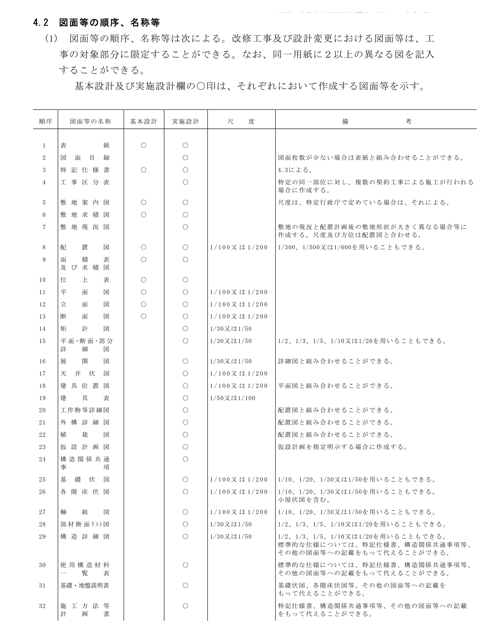 建築工事設計図書作成基準の4.2の表。32種の図面等の、基本設計と実施設計の欄の○