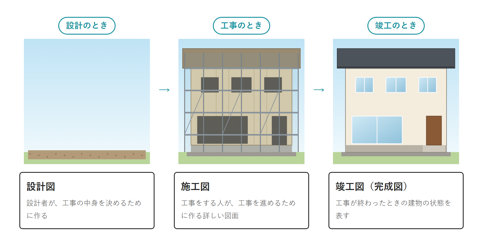 同じ家の、まだ家の無い敷地・足場に囲まれた建てかけの家・できあがった家を左から並べ、それぞれの下に設計図・施工図・竣工図（完成図）を置いた図