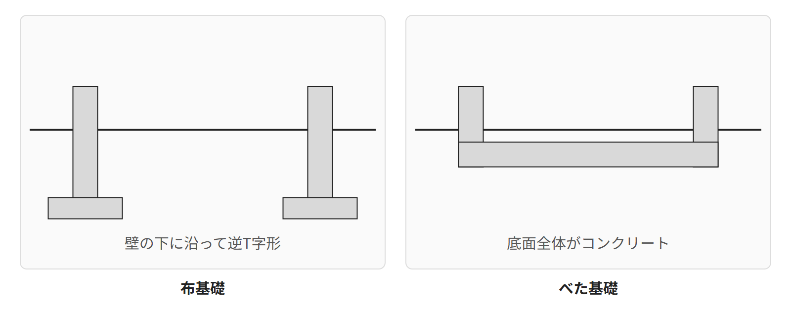 布基礎とべた基礎の形を並べた図。布基礎は壁の下に沿った逆T字形、べた基礎は底面全体がコンクリート