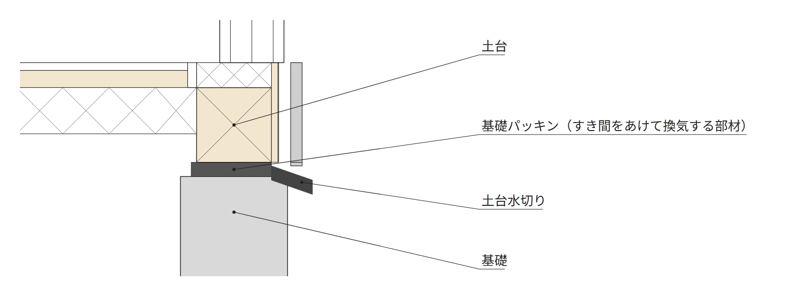 見本の住宅の矩計図の、土台と基礎のあいだ。土台・基礎パッキン・土台水切り・基礎の引出線の文字