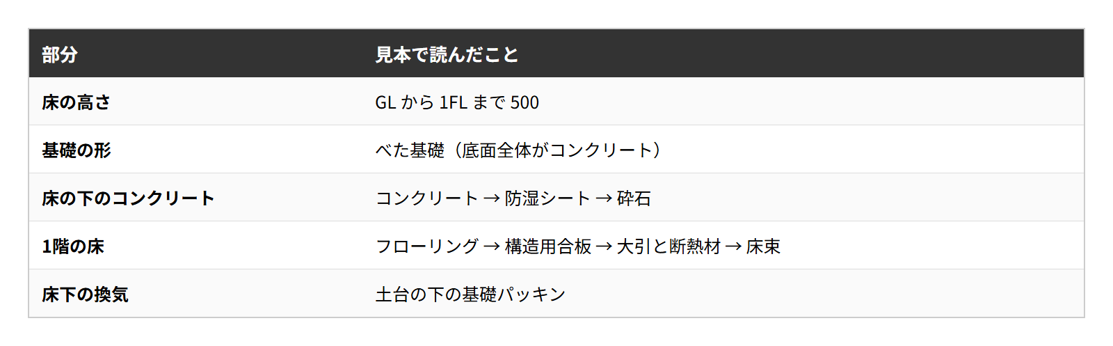 見本の住宅の矩計図の基礎と床で読んだことの表。高さ・基礎の形・コンクリートの下・1階の床・床下の換気