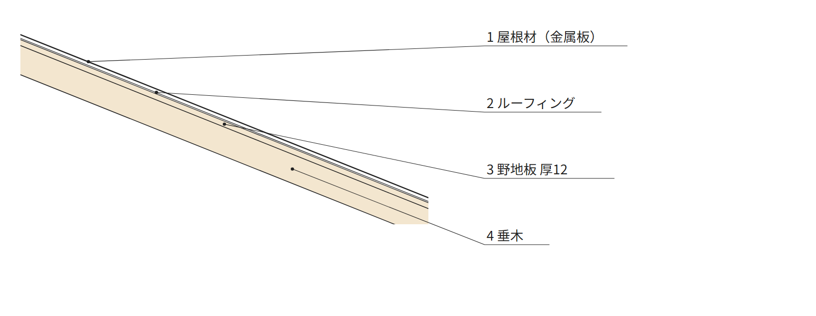 見本の住宅の矩計図の屋根。上から屋根材、ルーフィング、野地板、垂木の順に並ぶ引出線の文字