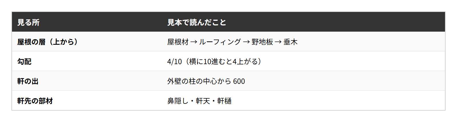 見本の住宅の矩計図の屋根と軒先で読んだことの表。屋根の層・勾配・軒の出・軒先の部材