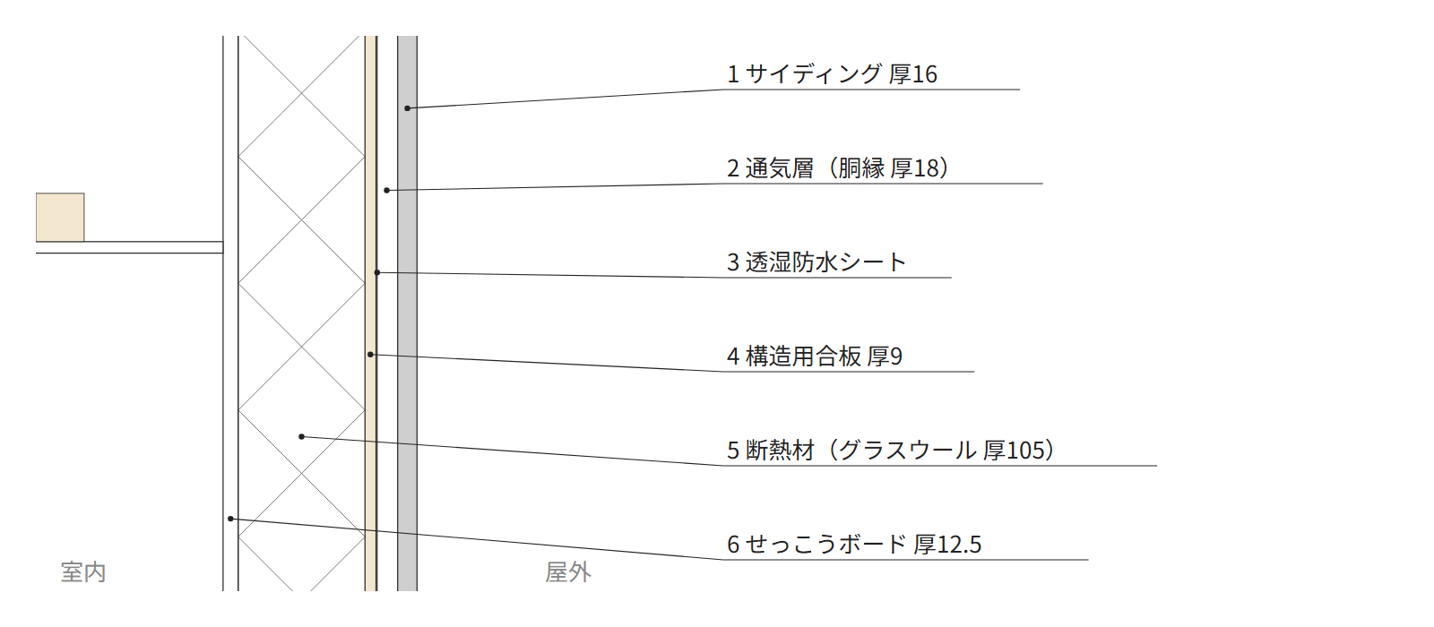 見本の住宅の矩計図の外壁。外からサイディング、通気層、透湿防水シート、構造用合板、断熱材、せっこうボードの順に並ぶ引出線の文字