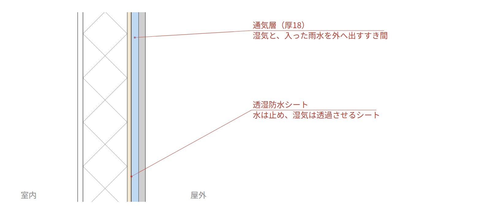 見本の住宅の矩計図の外壁で、通気層に色を付け、透湿防水シートを指した図