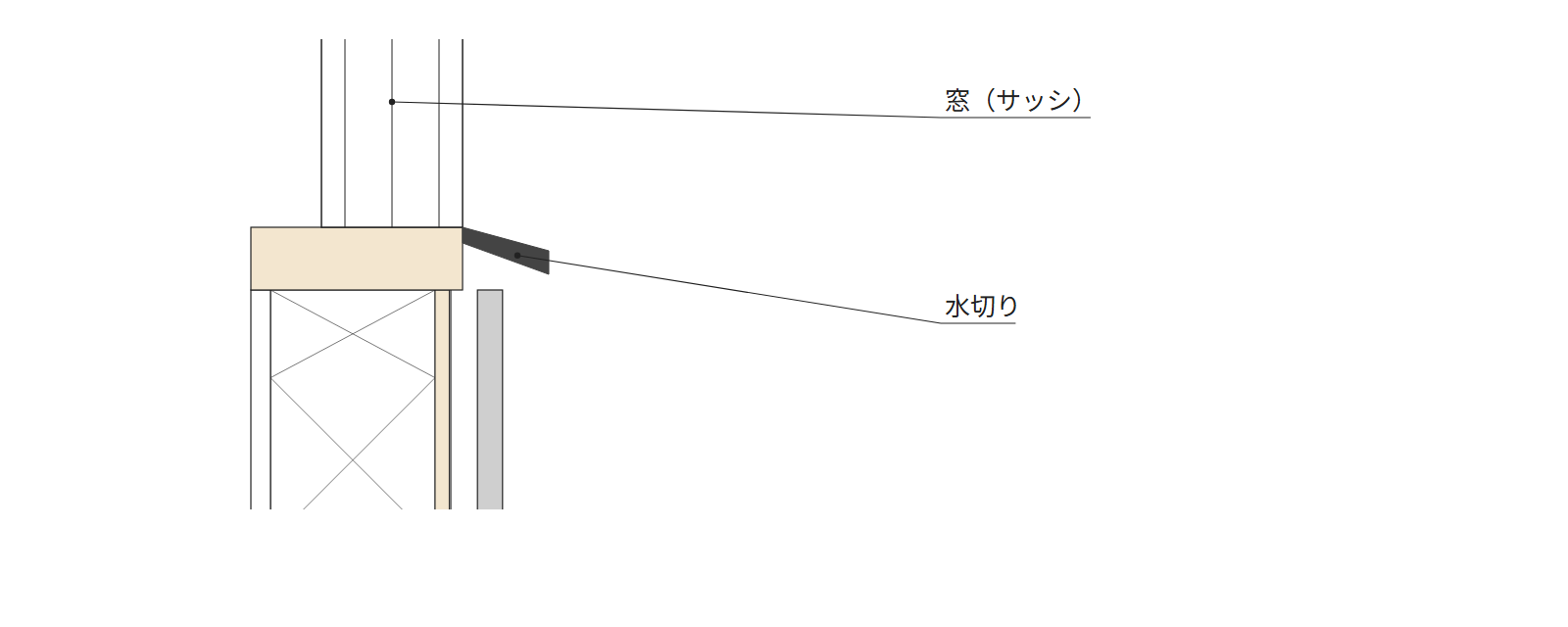 見本の住宅の矩計図の、2階の窓の下。窓と、その外の水切り