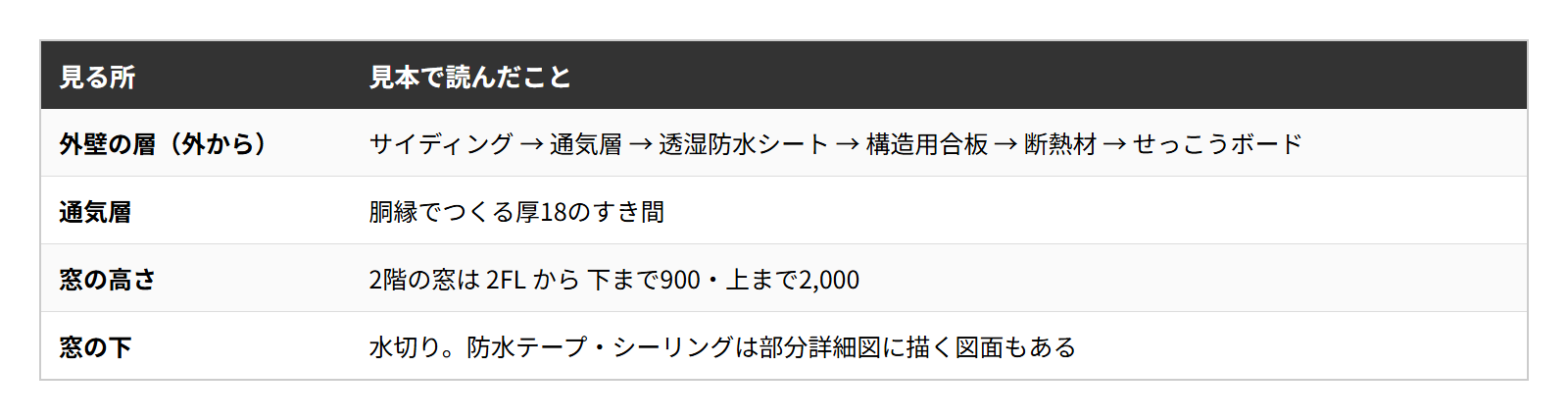見本の住宅の矩計図の外壁と窓で読んだことの表。外壁の層・通気層・窓の高さ・窓の下