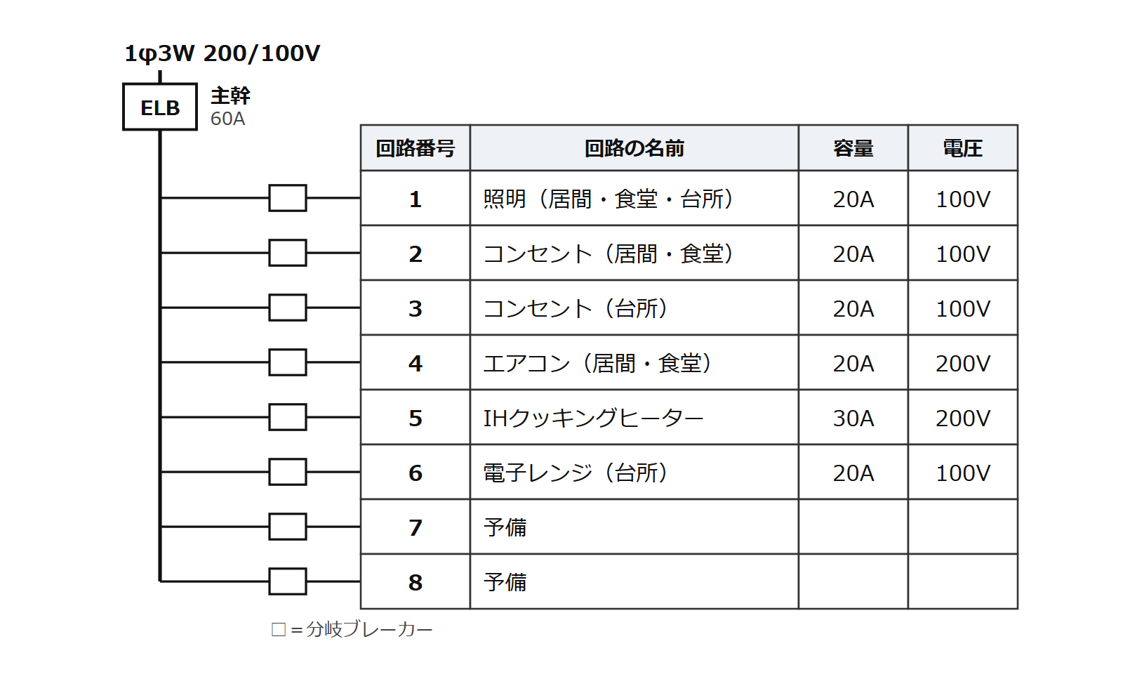 分電盤結線図の見本。上に電気方式と主幹、下に回路ごとの行