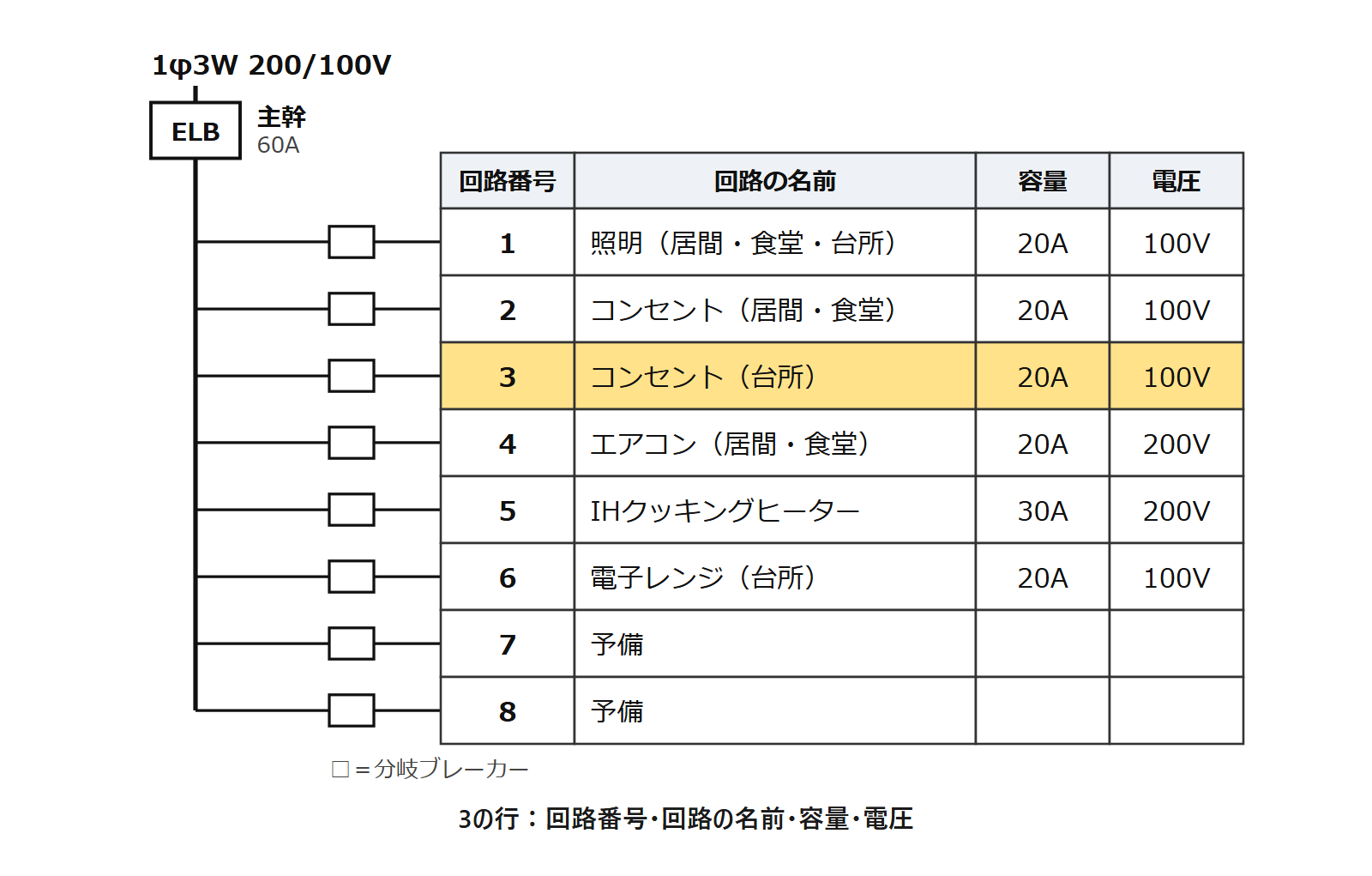 見本の分電盤結線図の3の行を黄色で強調した図