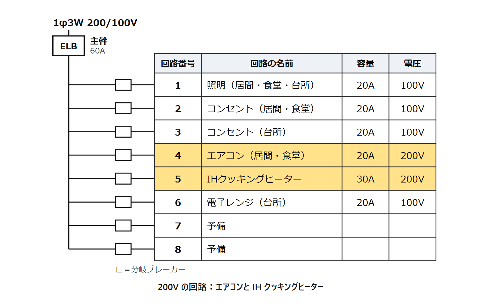 見本の分電盤結線図の、200Vの4と5の行を黄色で強調した図