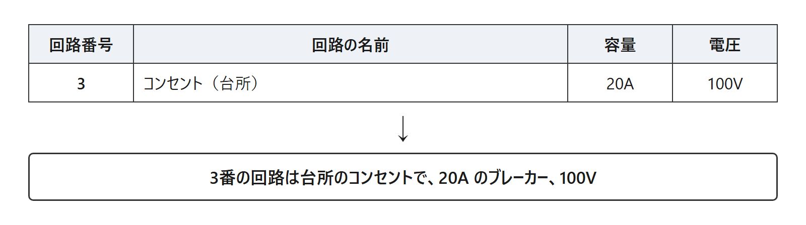 分電盤結線図の3の行を、文に言い直した図