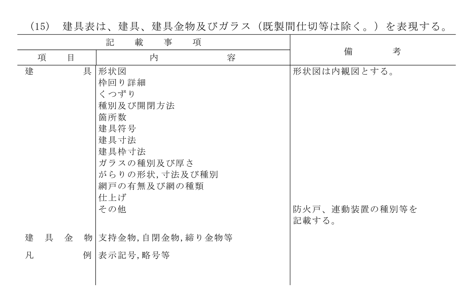国土交通省の資料が定める建具表の記載事項の表。建具の欄に枠回り詳細とくつずりがある