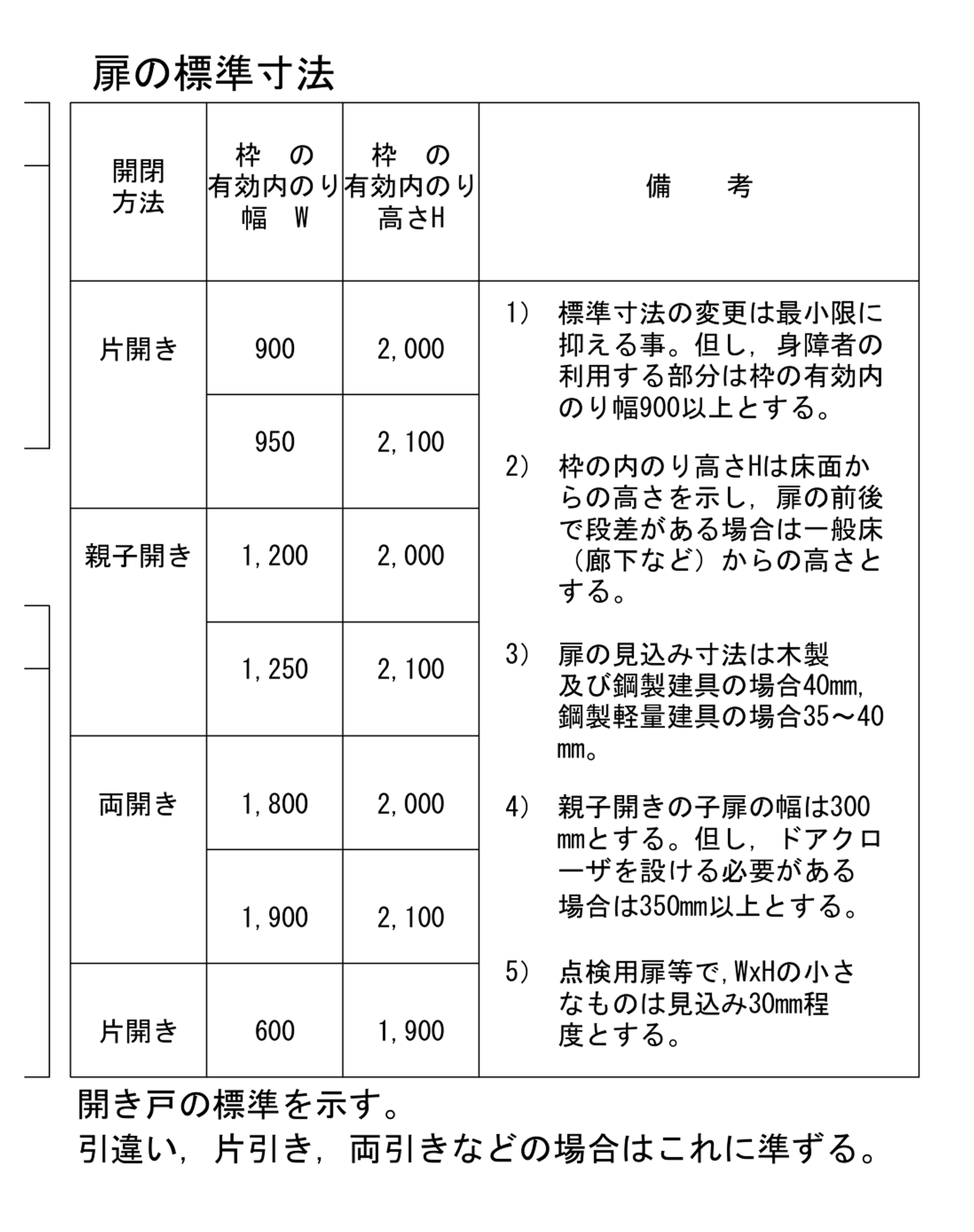 建築工事標準詳細図 4-01 の「扉の標準寸法」の表と備考