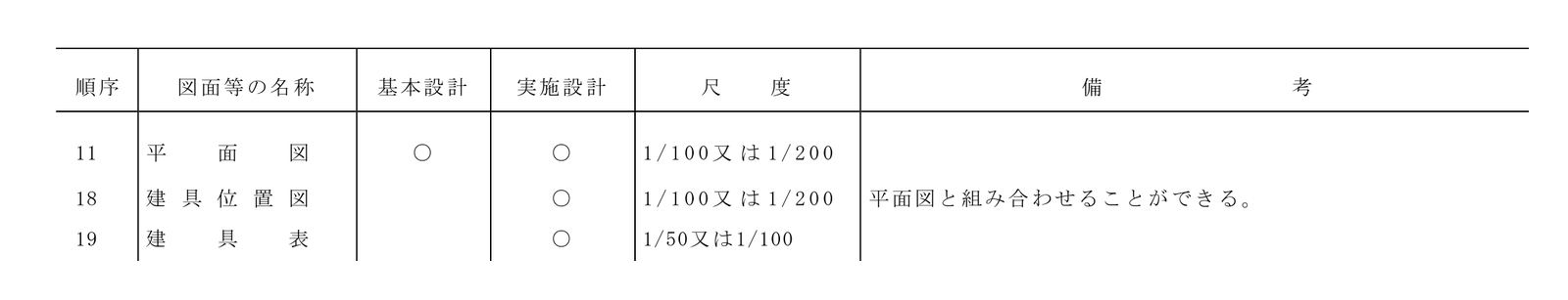 図面等の順序の一覧のうち、11 平面図・18 建具位置図・19 建具表の行。建具位置図は実施設計だけに○、尺度は1/100又は1/200、備考は平面図と組み合わせることができる