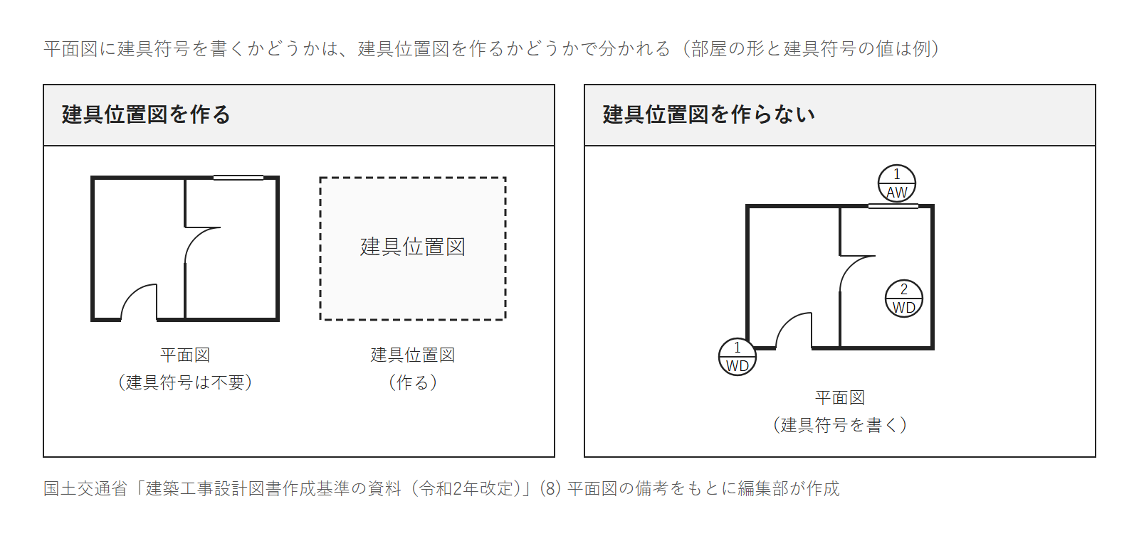 建具位置図を作る形（平面図には建具符号なし）と、作らない形（平面図に建具符号を書く）を並べた図