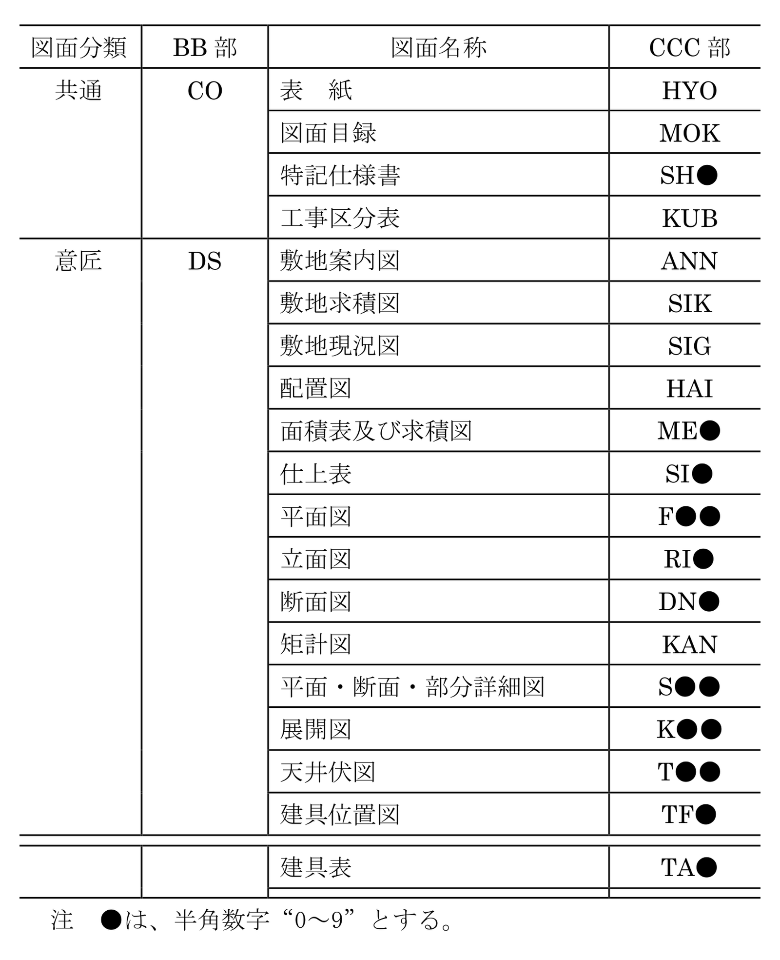 図面ファイル名の BB 部と CCC 部に使う名称の表のうち、共通と意匠の行、建具表の行と注