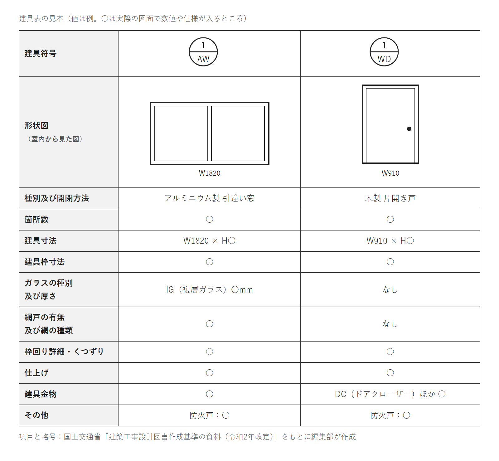 建具表の見本。アルミニウム製の引違い窓(建具略号 AW)と木製の片開き戸(建具略号 WD)の2つについて、記載事項の欄を行に並べたもの(値は例)