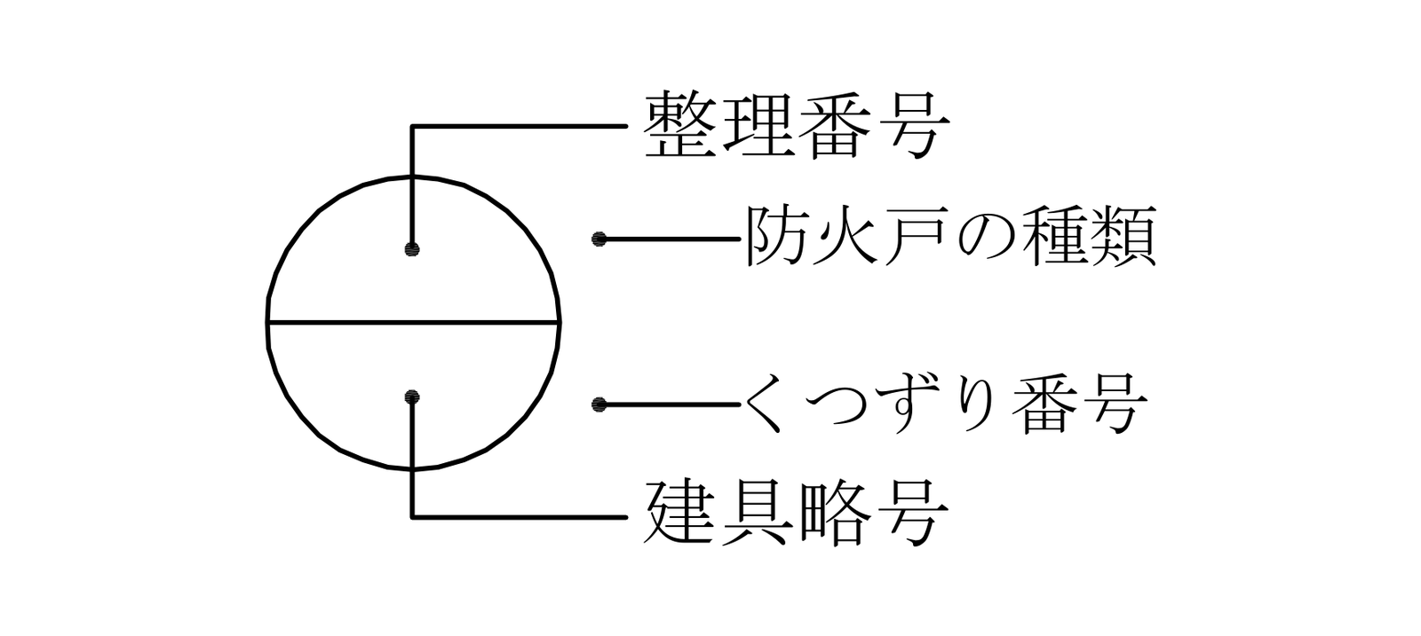 建具符号。円の中の上に整理番号、下に建具略号、円の右上に防火戸の種類、右下にくつずり番号