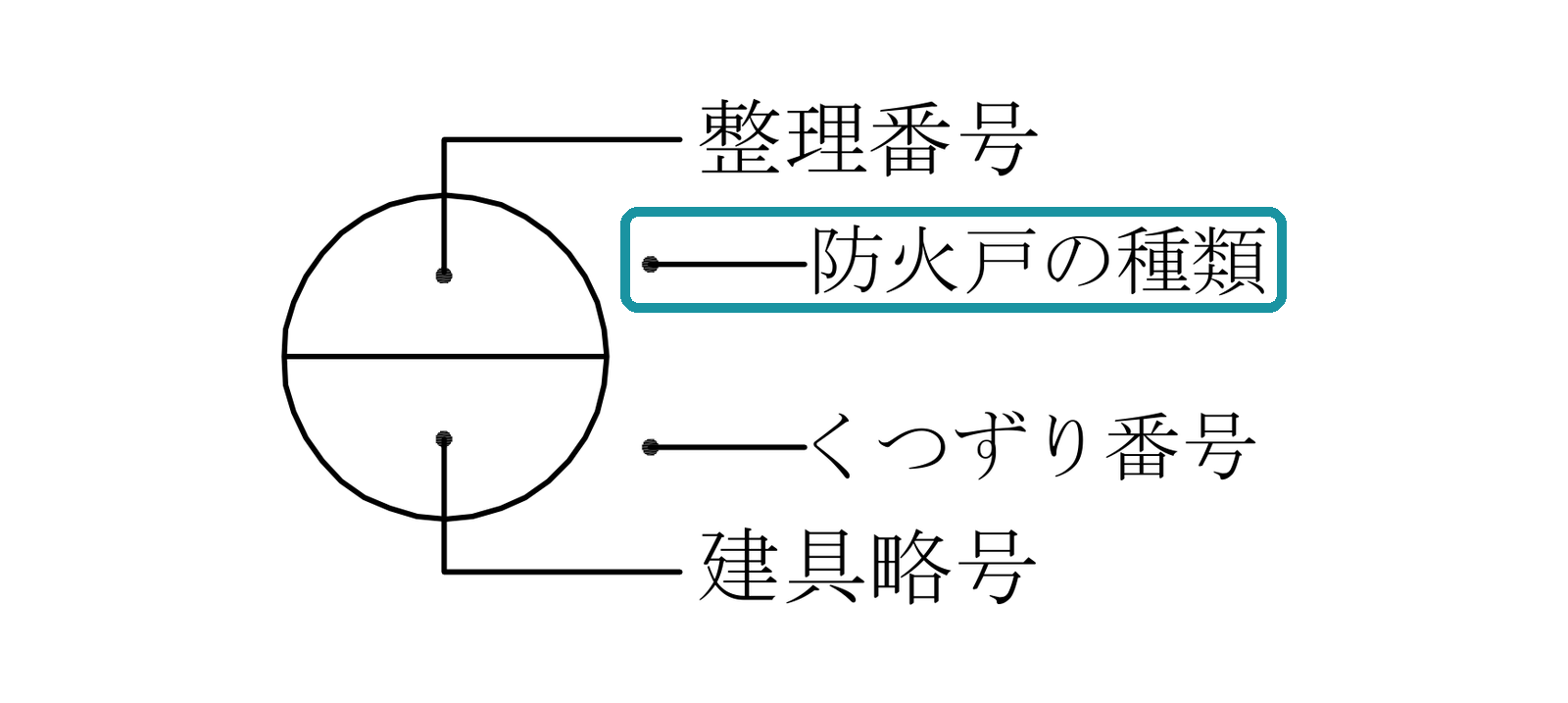 建具符号のうち、防火戸の種類を書く位置(円の右上)