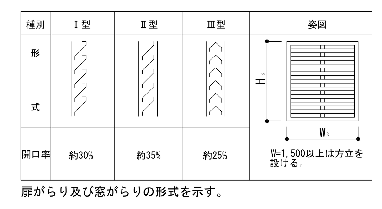 建築工事標準詳細図 4-01 のがらりの形式。Ⅰ型・Ⅱ型・Ⅲ型の形式の図と開口率、姿図