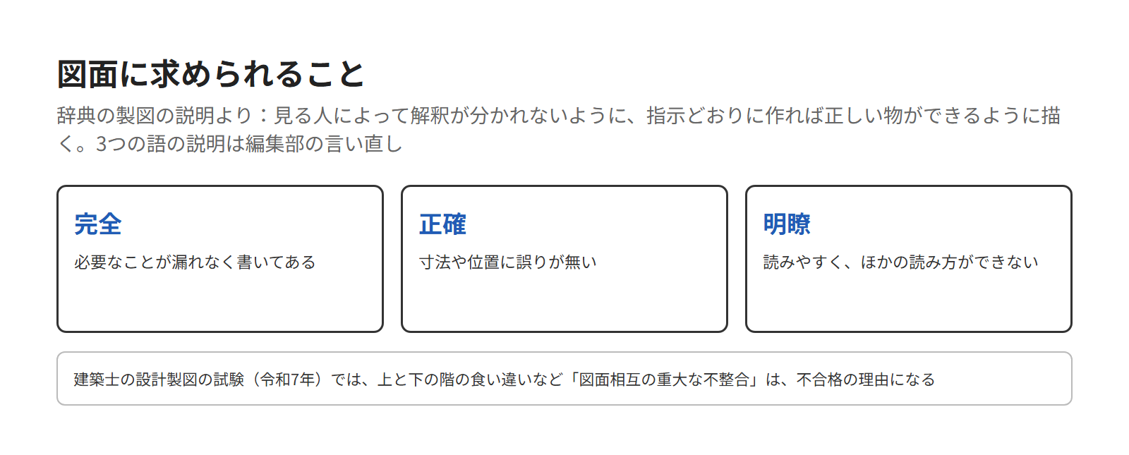 図面に求められる3つのこと（完全・正確・明瞭）と、建築士の設計製図の試験で、図面相互の重大な不整合が不合格になることを示した図