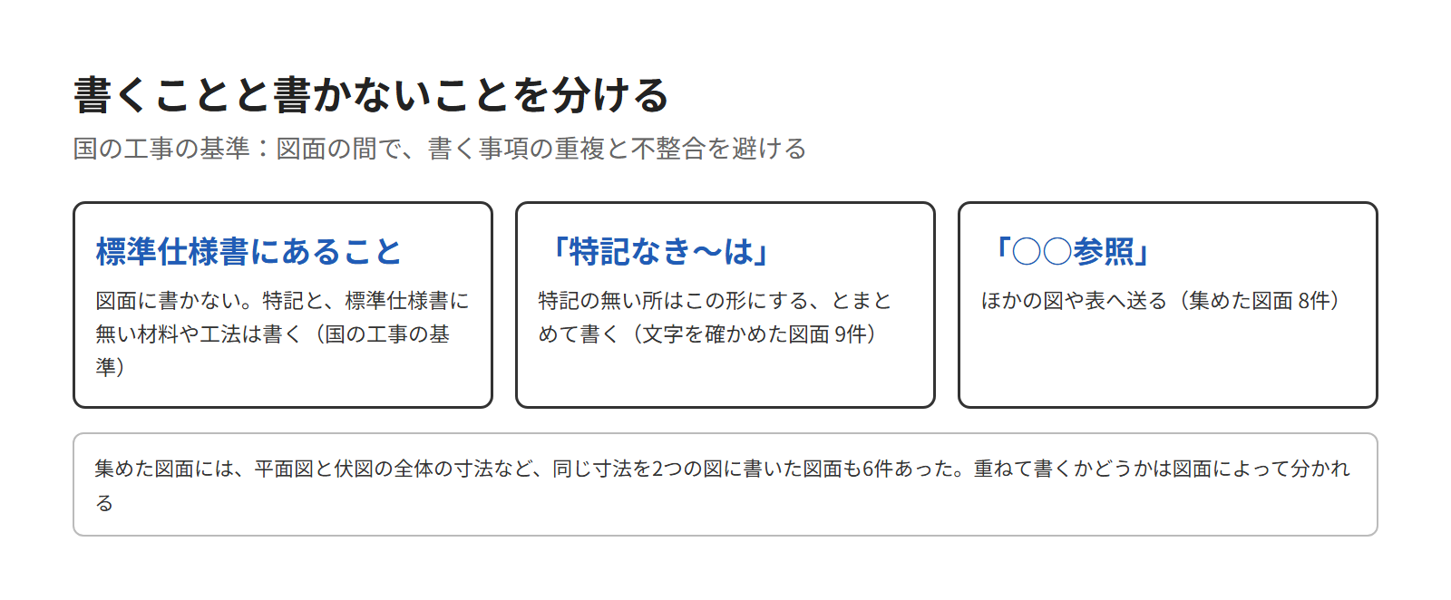 書くことと書かないことを分ける例。標準仕様書にあることは書かない、「特記なき」の書き方で多い形を1か所に書く、詳しい所は「○○参照」でほかの図面へ送る