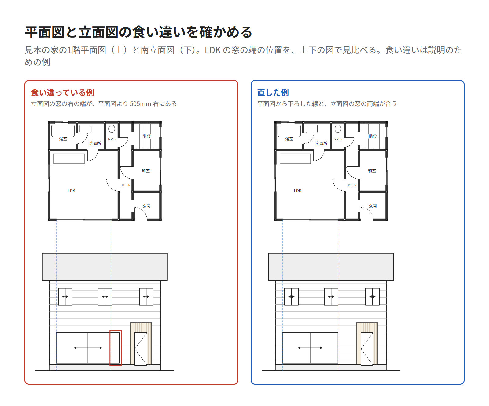 見本の家の1階平面図と南立面図で、LDK の窓の右の端の位置が食い違っている例と、直した例を並べた図