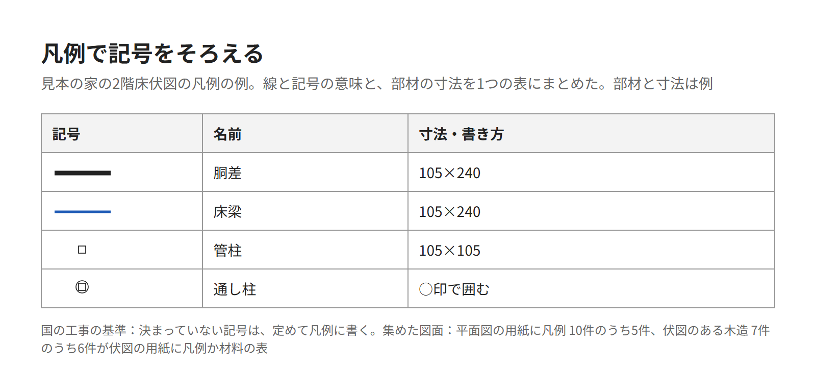 凡例の例。見本の家の2階床伏図の部材の線と記号の意味、部材の寸法を1つの表にまとめた図
