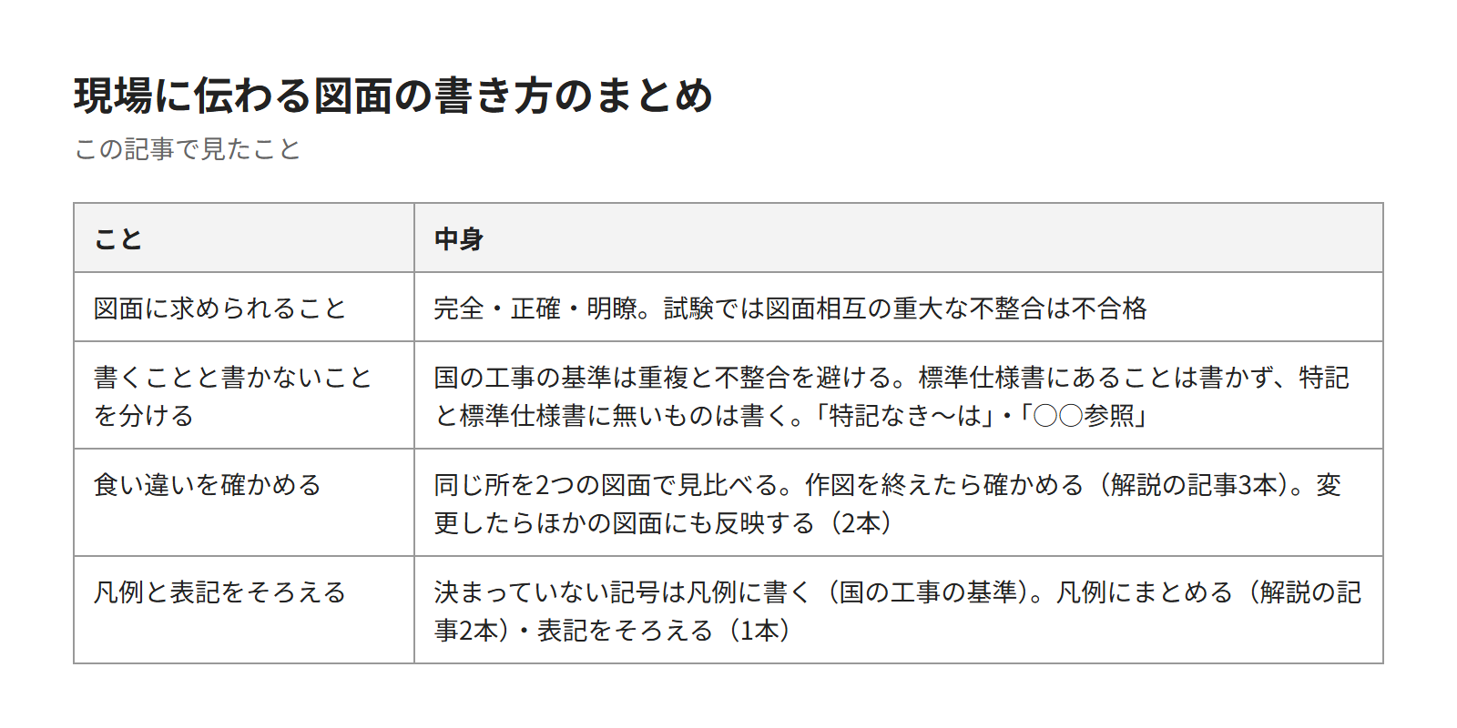 この記事のまとめの表。図面に求められること、書くことと書かないことを分ける、食い違いを確かめる、凡例と表記をそろえる