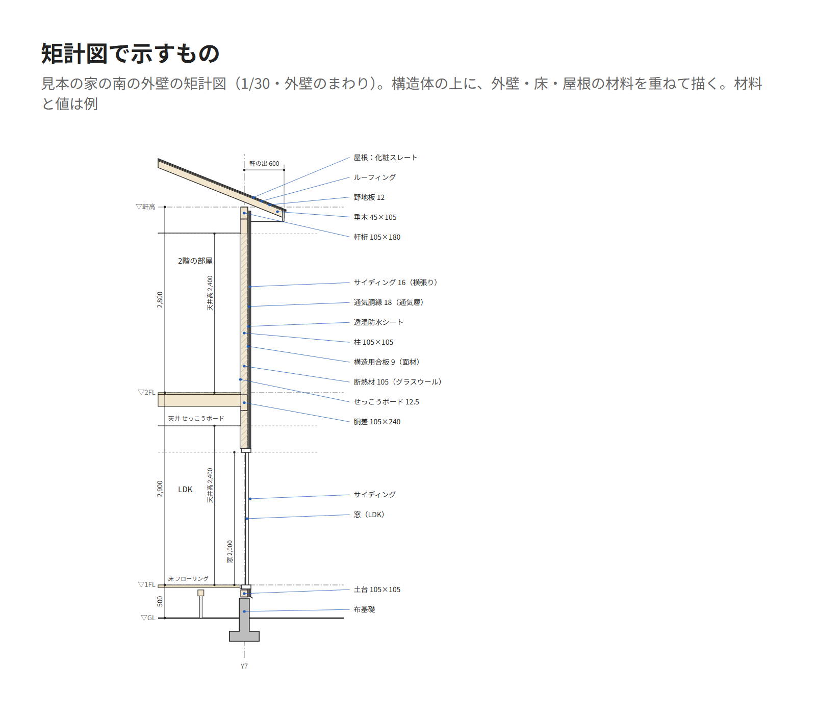 見本の家の南の外壁で切った矩計図のできあがり。基礎・土台・柱・胴差・桁・垂木の構造体と、外壁・床・屋根の材料の重なり、高さの寸法を書いた図