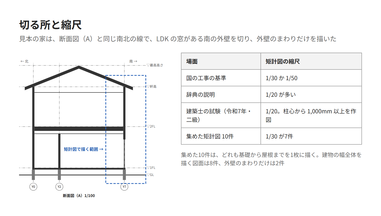 見本の家の断面図(A)の南の外壁まわりに、矩計図で描く範囲を四角で示した図と、矩計図の縮尺を場面ごとに並べた表