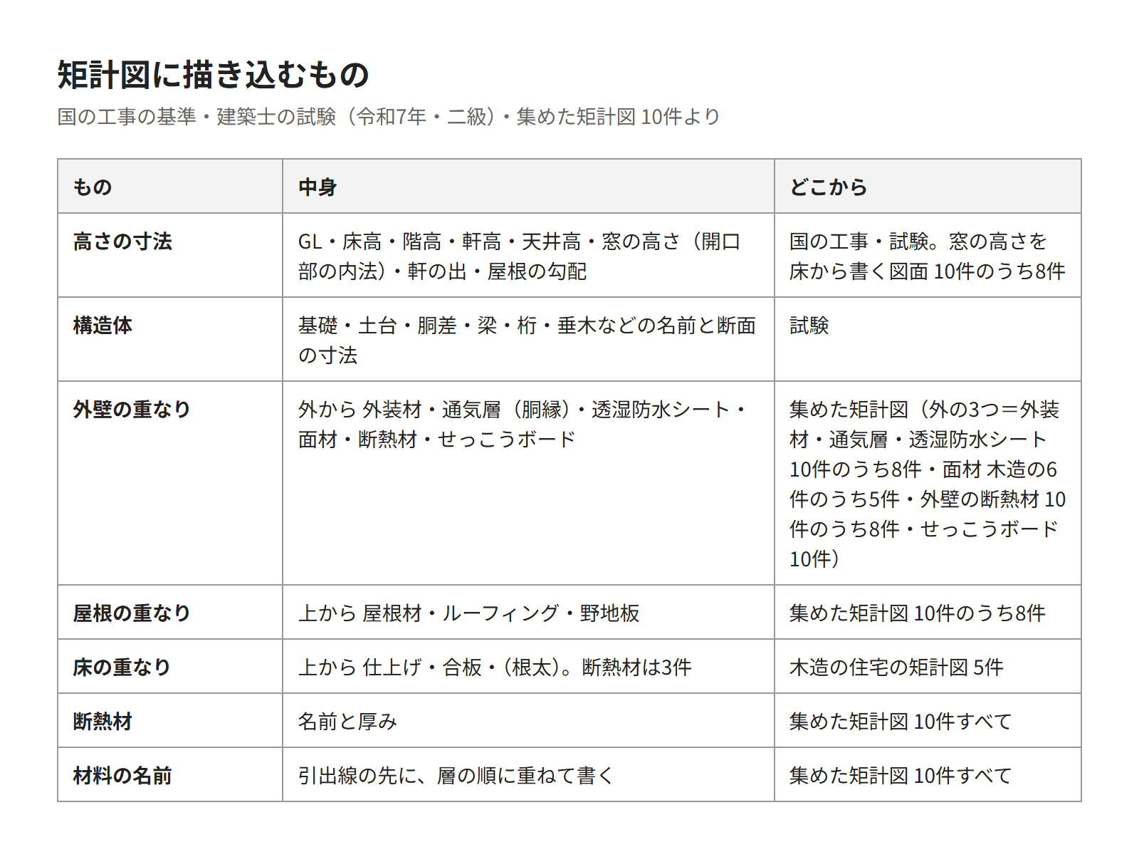 矩計図に描き込むものを並べた表。高さの寸法、構造体、外壁・屋根・床の材料の重なり、断熱材の名前と厚み、材料の名前