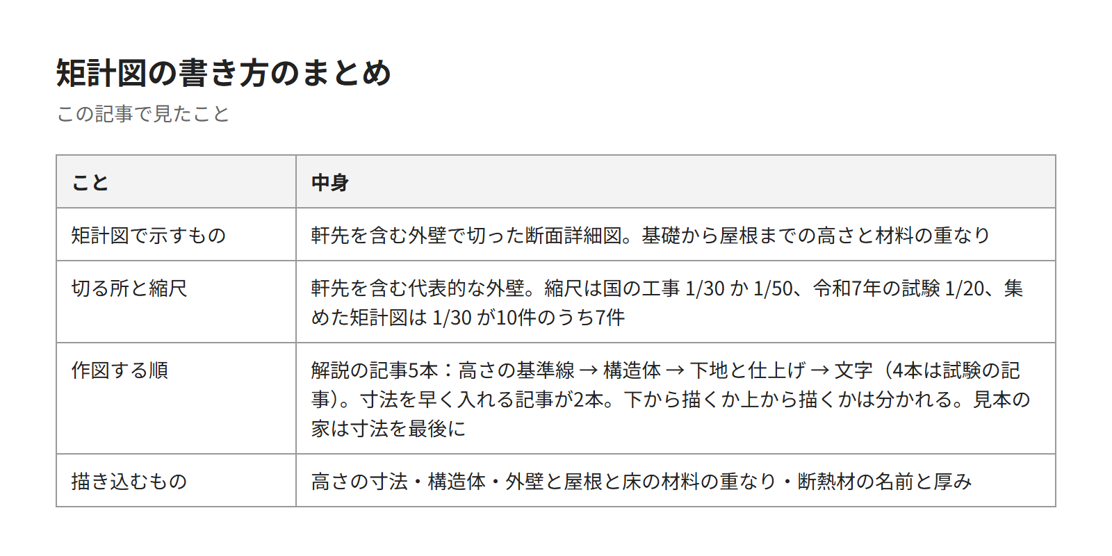 この記事のまとめの表。矩計図で示すもの、切る所と縮尺、作図する順、描き込むもの