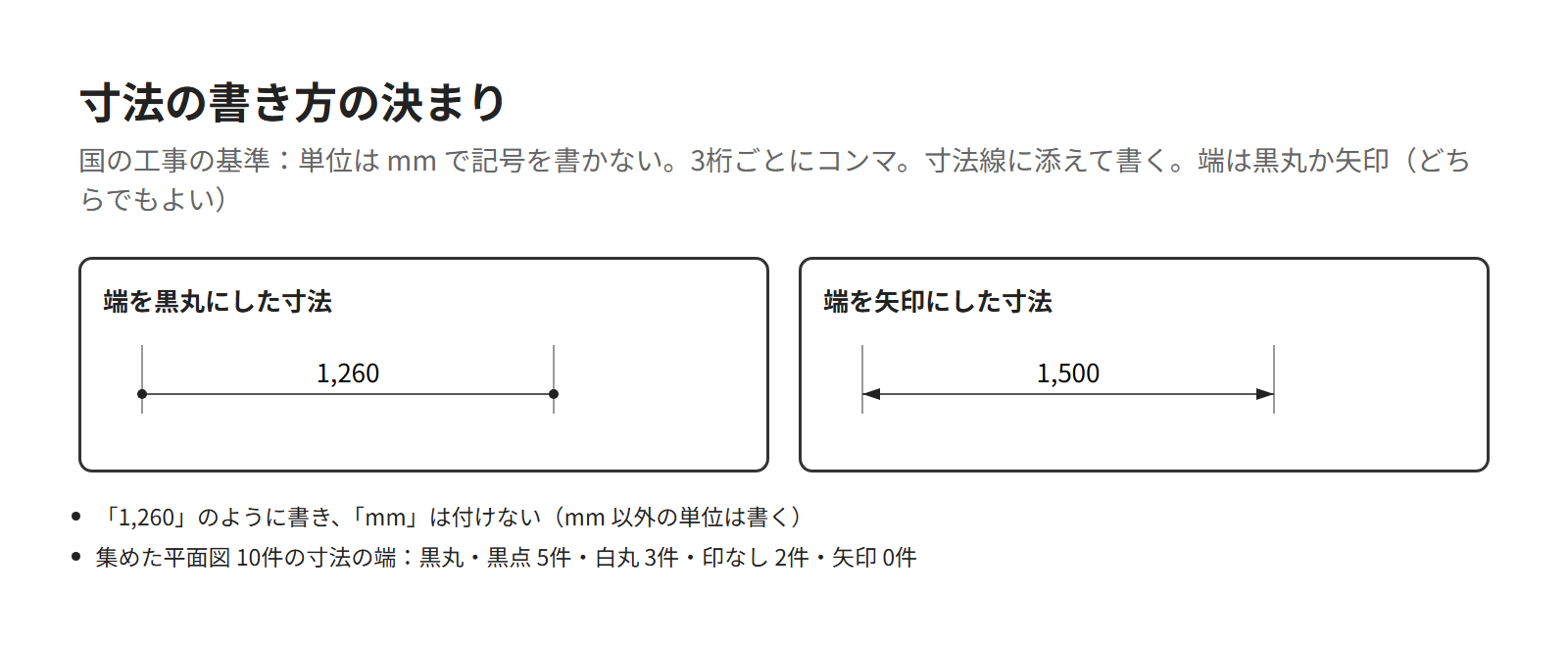 寸法の書き方の例。単位は mm で記号は書かない、3桁ごとにコンマ、寸法線に添えて書く、端の印は黒丸か矢印