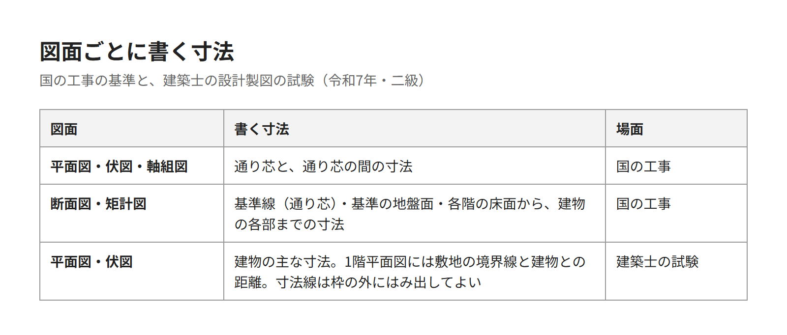 図面ごとに書く寸法を並べた表。平面図・伏図・軸組図は通り芯とその間の寸法、断面図・矩計図は基準線・基準の地盤面・床面から各部までの寸法