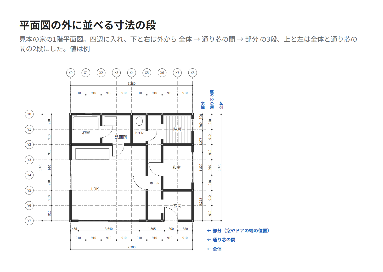 見本の家の1階平面図の四辺に寸法を並べた図。下と右は外から 全体の寸法、通り芯の間の寸法、窓とドアの端の位置の寸法の3段