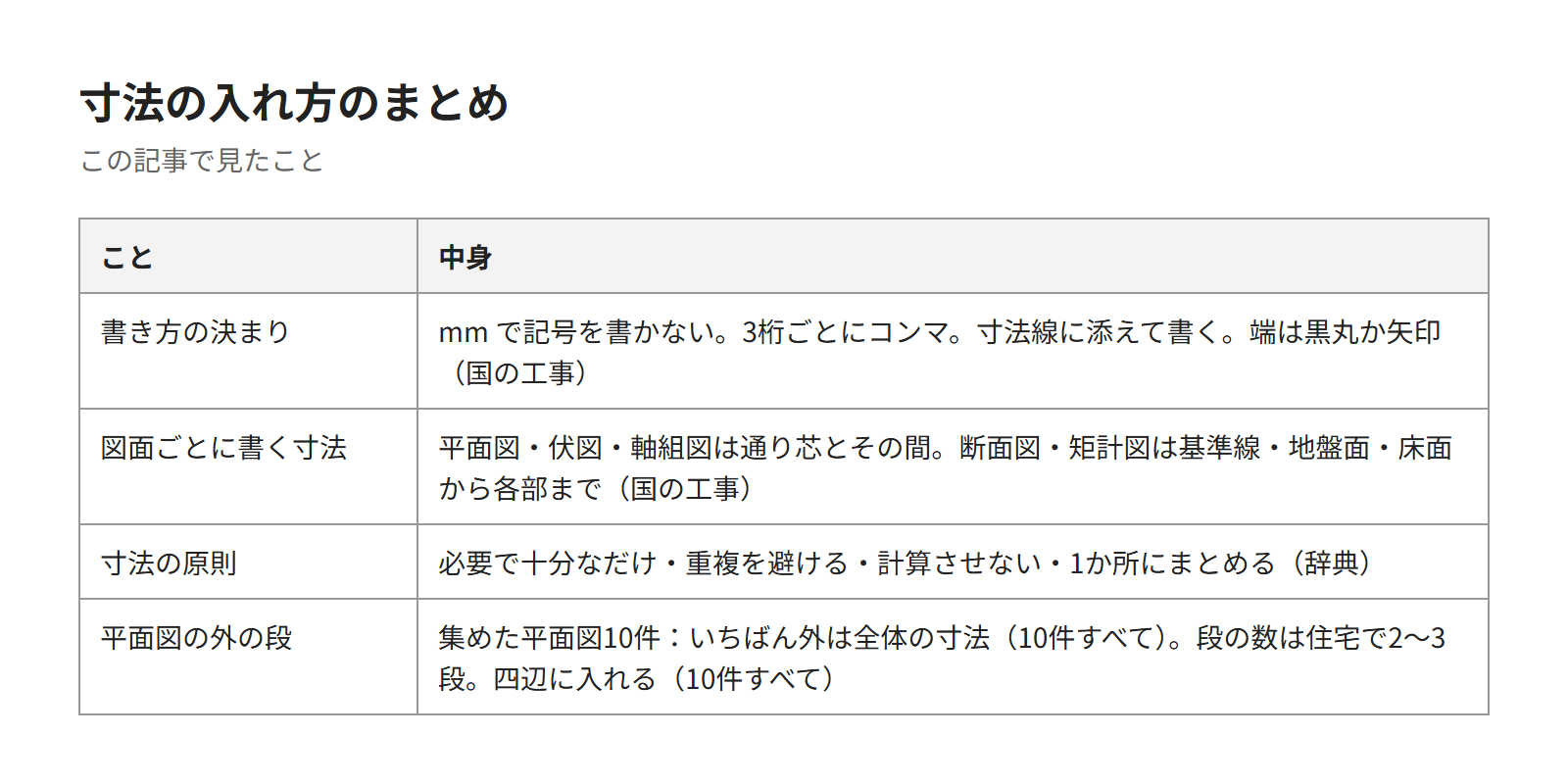 この記事のまとめの表。寸法の書き方の決まり、図面ごとに書く寸法、寸法の原則、平面図の外の段