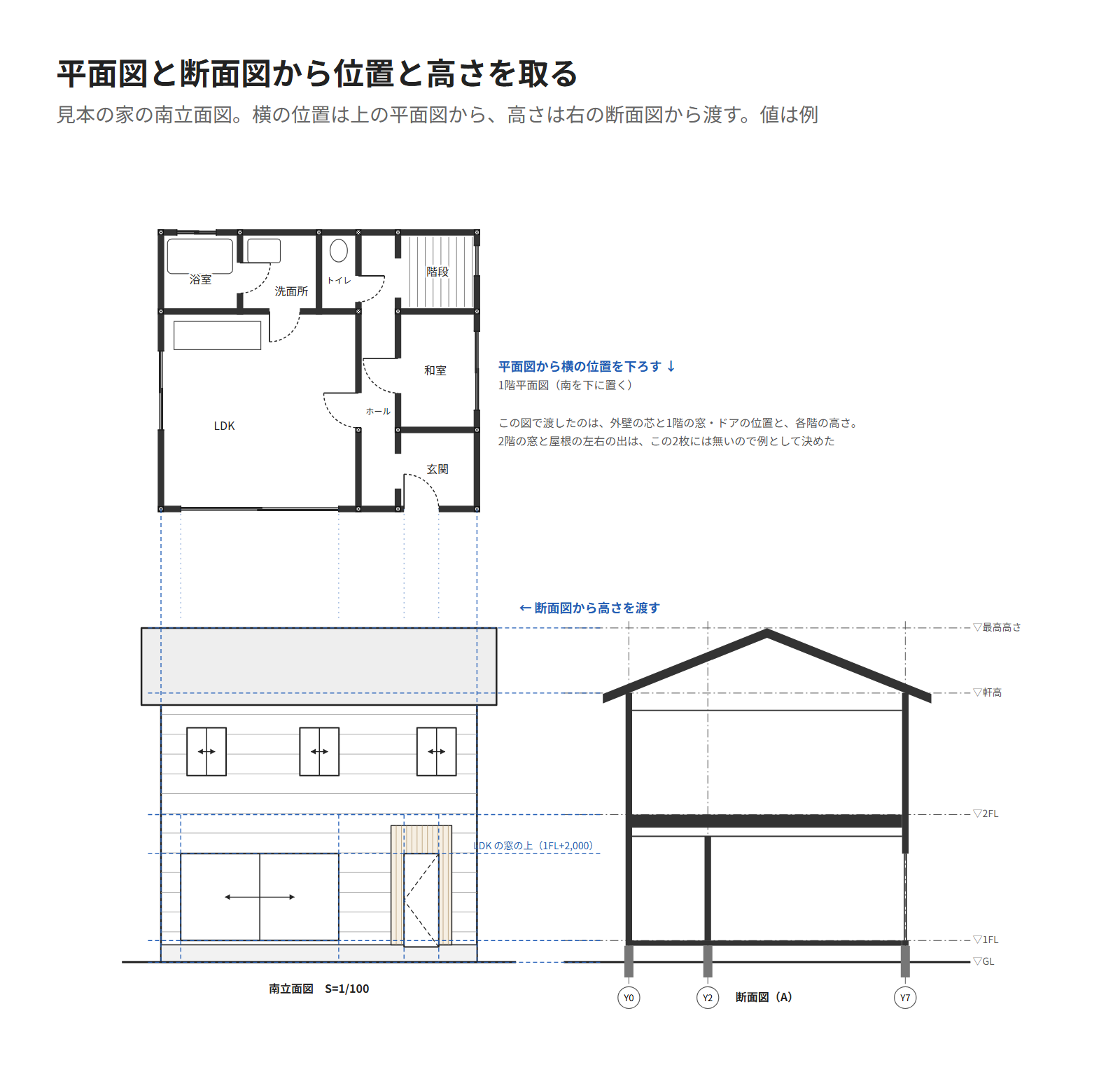 見本の家の南立面図を作図するとき、上に置いた1階平面図から壁と窓の横の位置を下ろし、横に置いた断面図から床・窓・軒の高さを渡した図