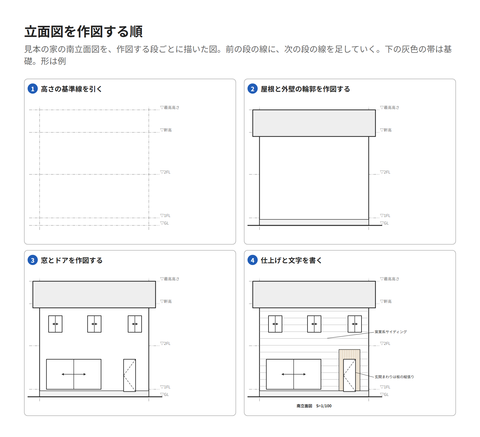 見本の家の南立面図を作図する4つの段。1 高さの基準線、2 屋根と外壁の輪郭、3 窓とドア、4 仕上げと文字