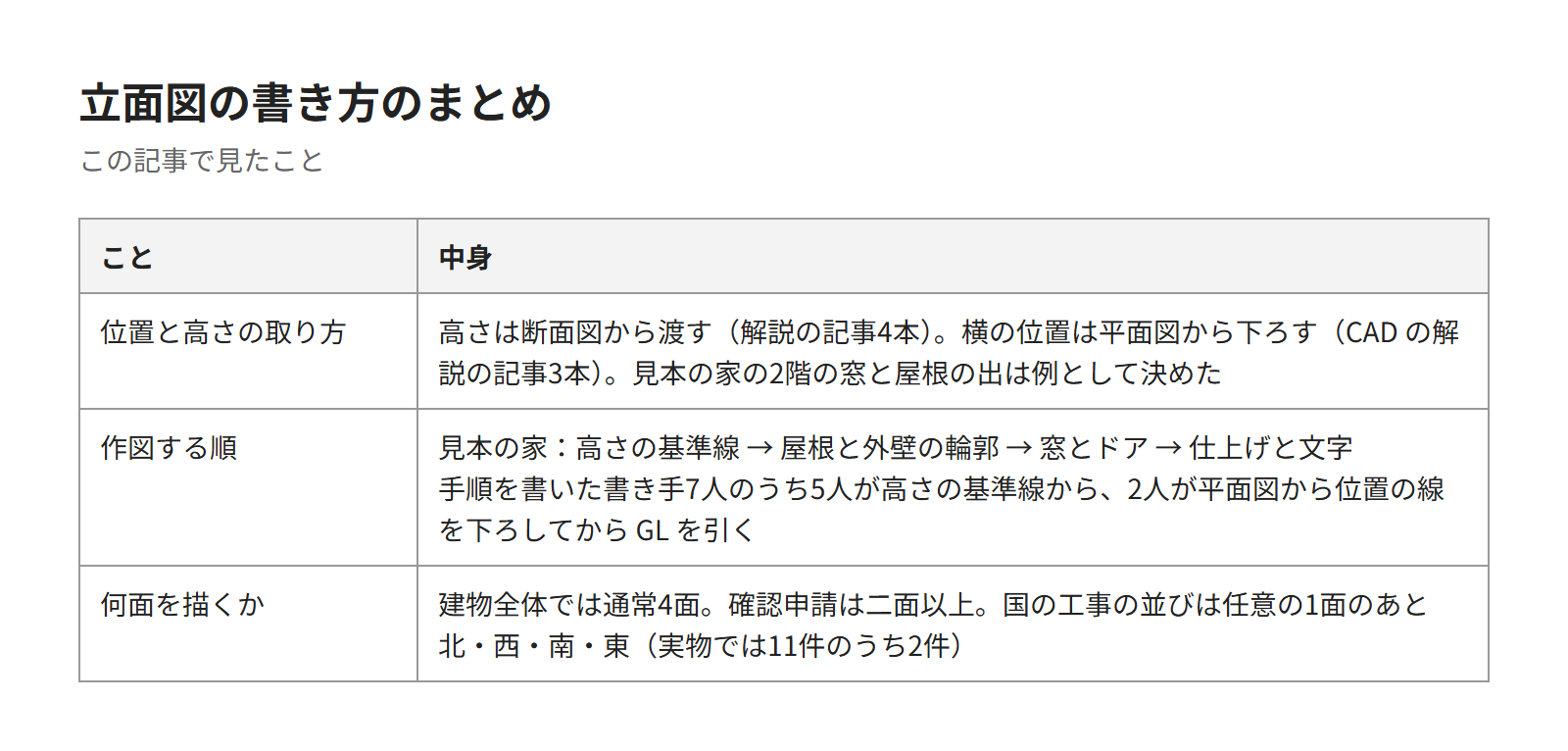 この記事のまとめの表。位置と高さの取り方、作図する順、何面を描くか