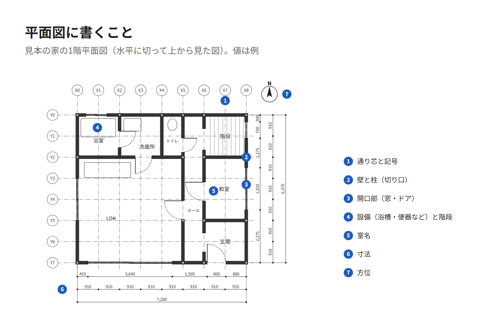 見本の家の1階平面図のできあがり。通り芯と記号、壁と柱、開口部、設備と階段、室名、寸法、方位を書いた図
