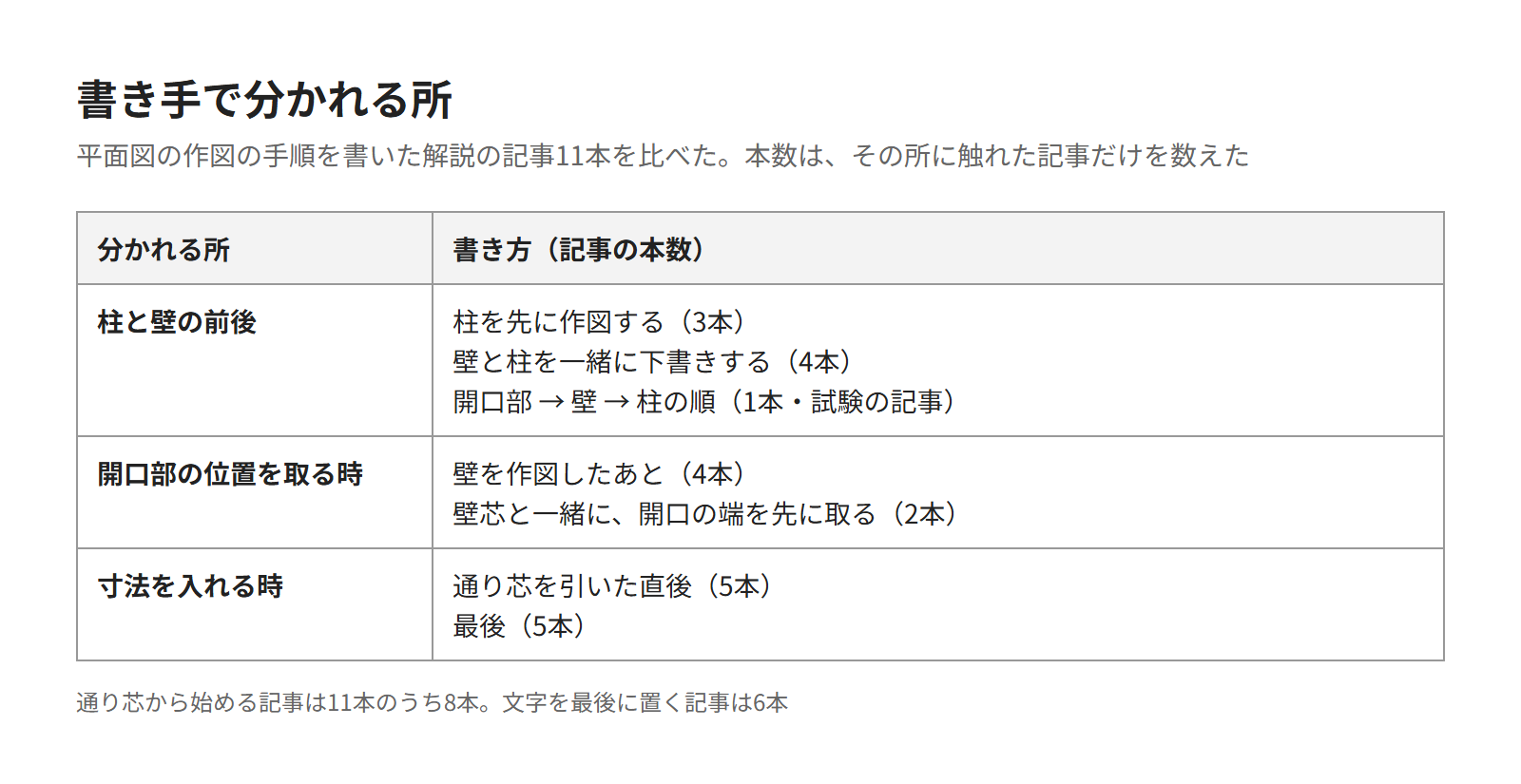 平面図の作図の順で、書き手によって分かれる3つの所を、記事の本数とともに並べた表。柱と壁の前後、開口部の位置を取る時、寸法を入れる時