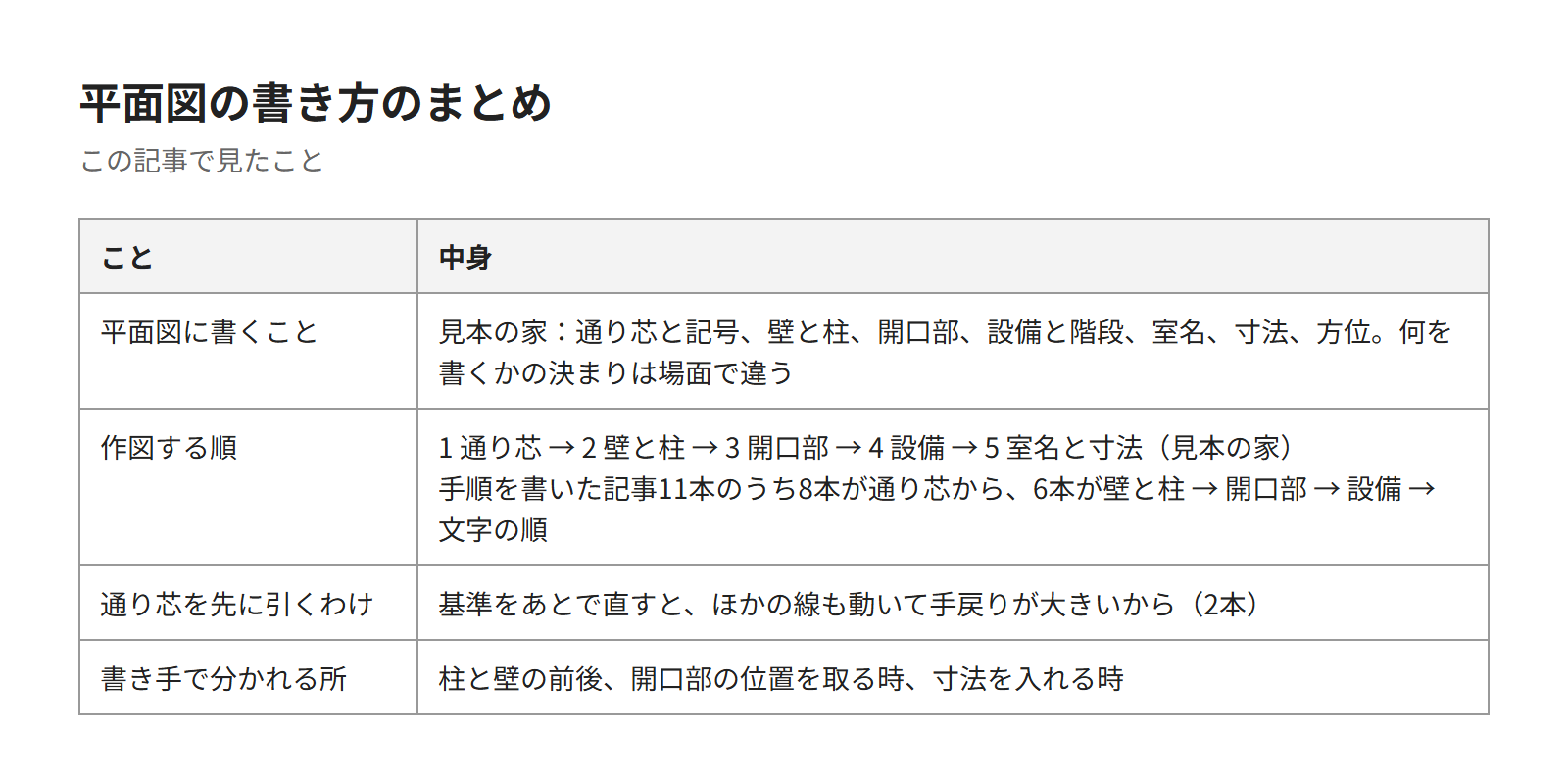 この記事のまとめの表。平面図に書くこと、作図する5つの段、書き手で分かれる所