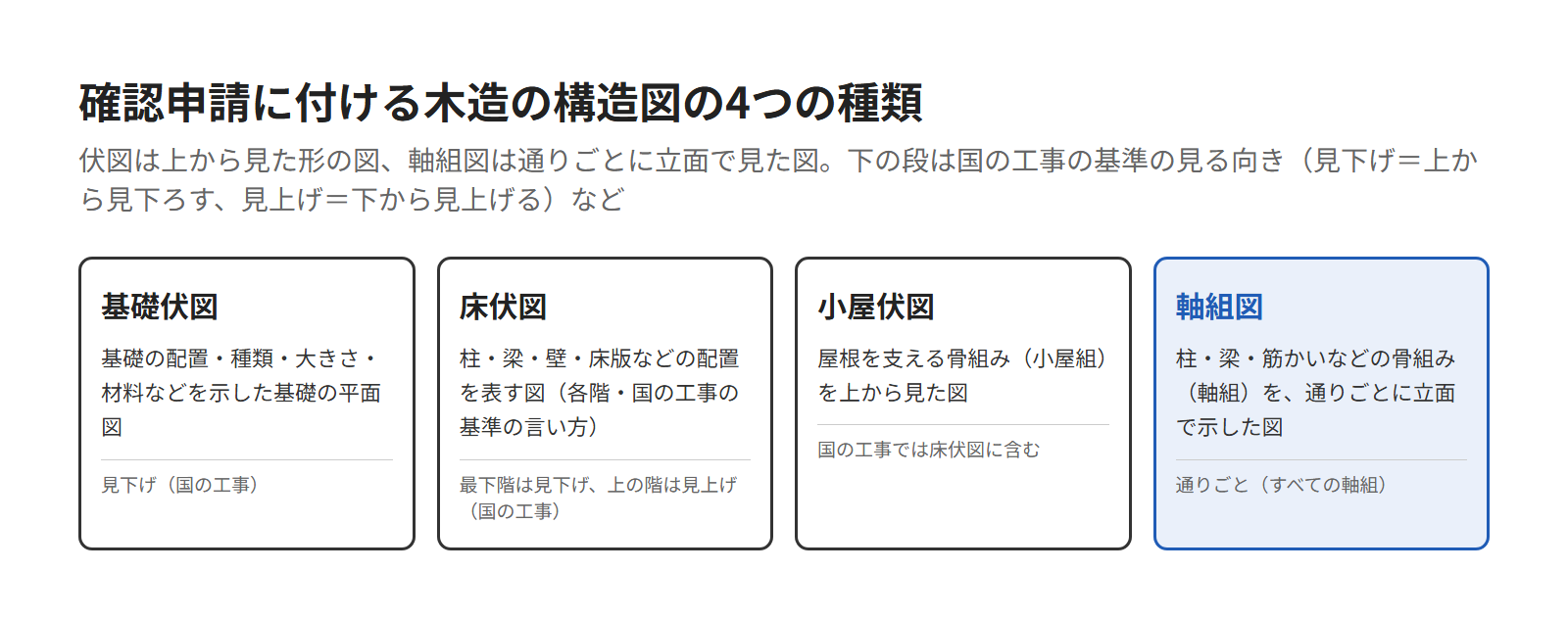 木造の構造図の4つの種類を並べた図。基礎伏図・床伏図・小屋伏図は上から見た形の図、軸組図は通りごとに立面で見た図
