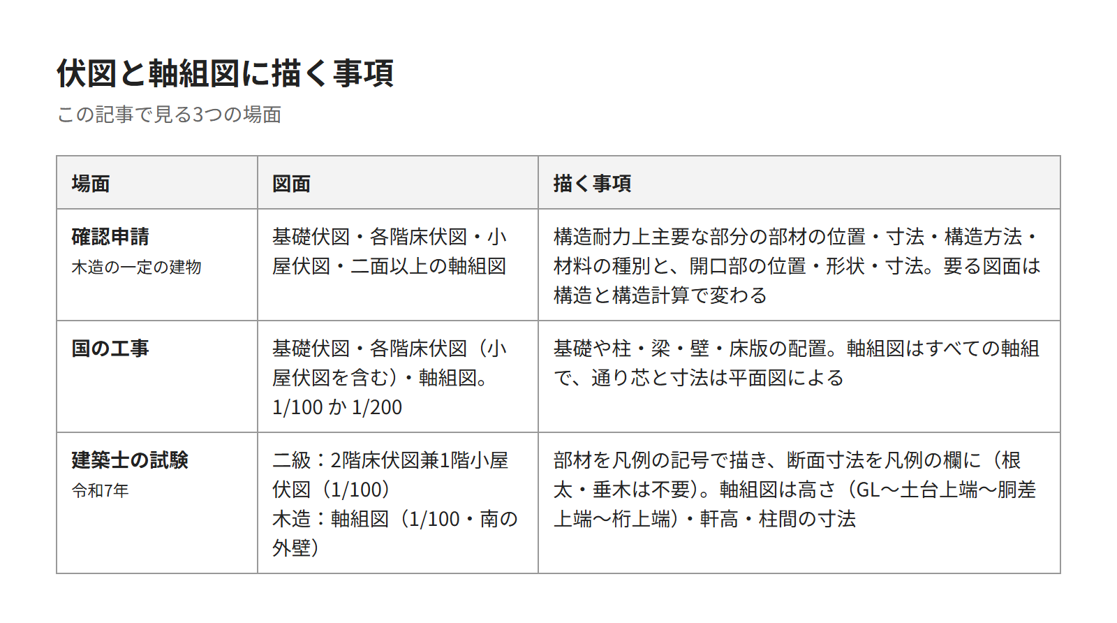 伏図と軸組図に描く事項を、確認申請・国の工事の基準・建築士の試験の3つの場面で並べた表