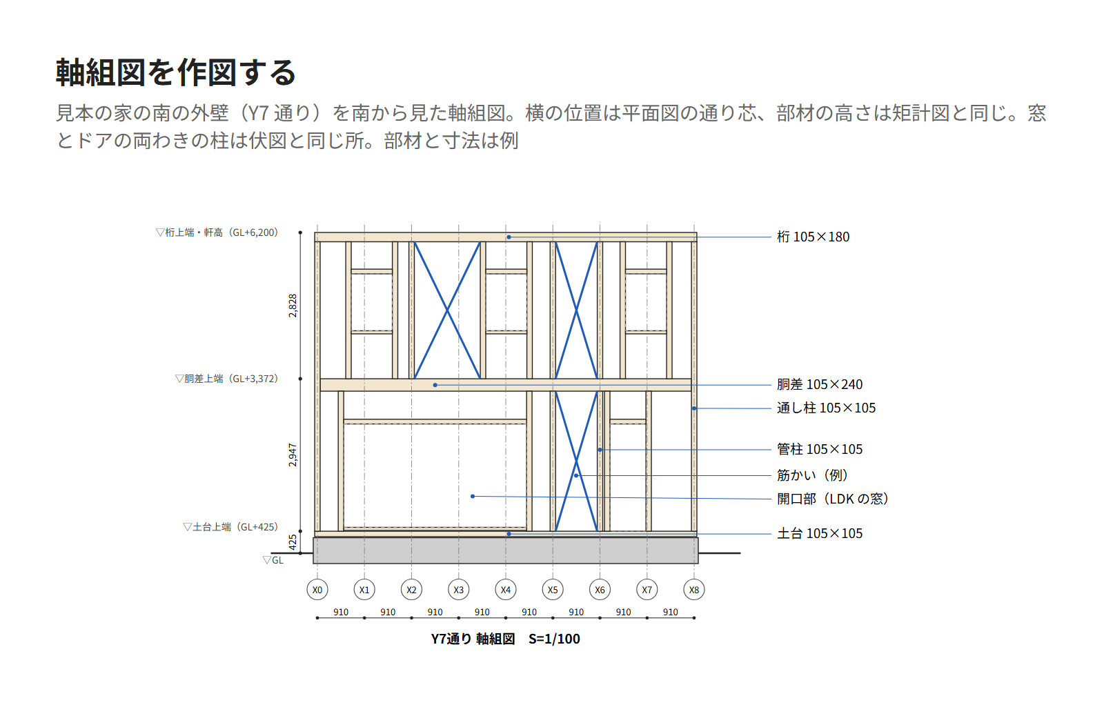 見本の家の南の外壁（Y7 通り）の軸組図。土台・柱・胴差・桁・筋かいと開口部を描き、GL から土台の上端、胴差の上端、桁の上端までの高さを書いた図