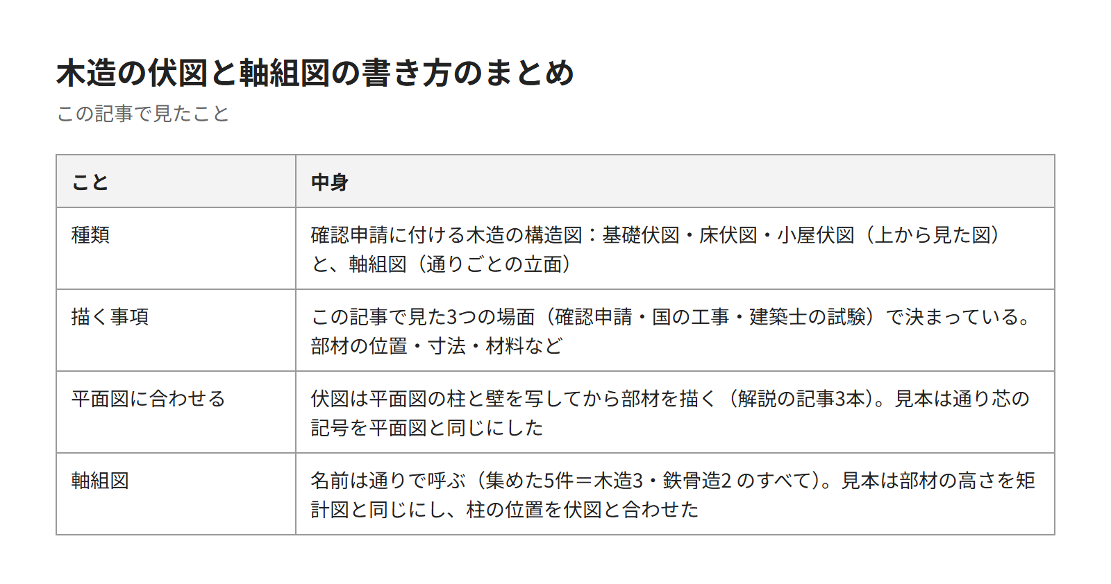 この記事のまとめの表。伏図と軸組図の種類、描く事項、平面図に合わせて作図すること、軸組図の作図