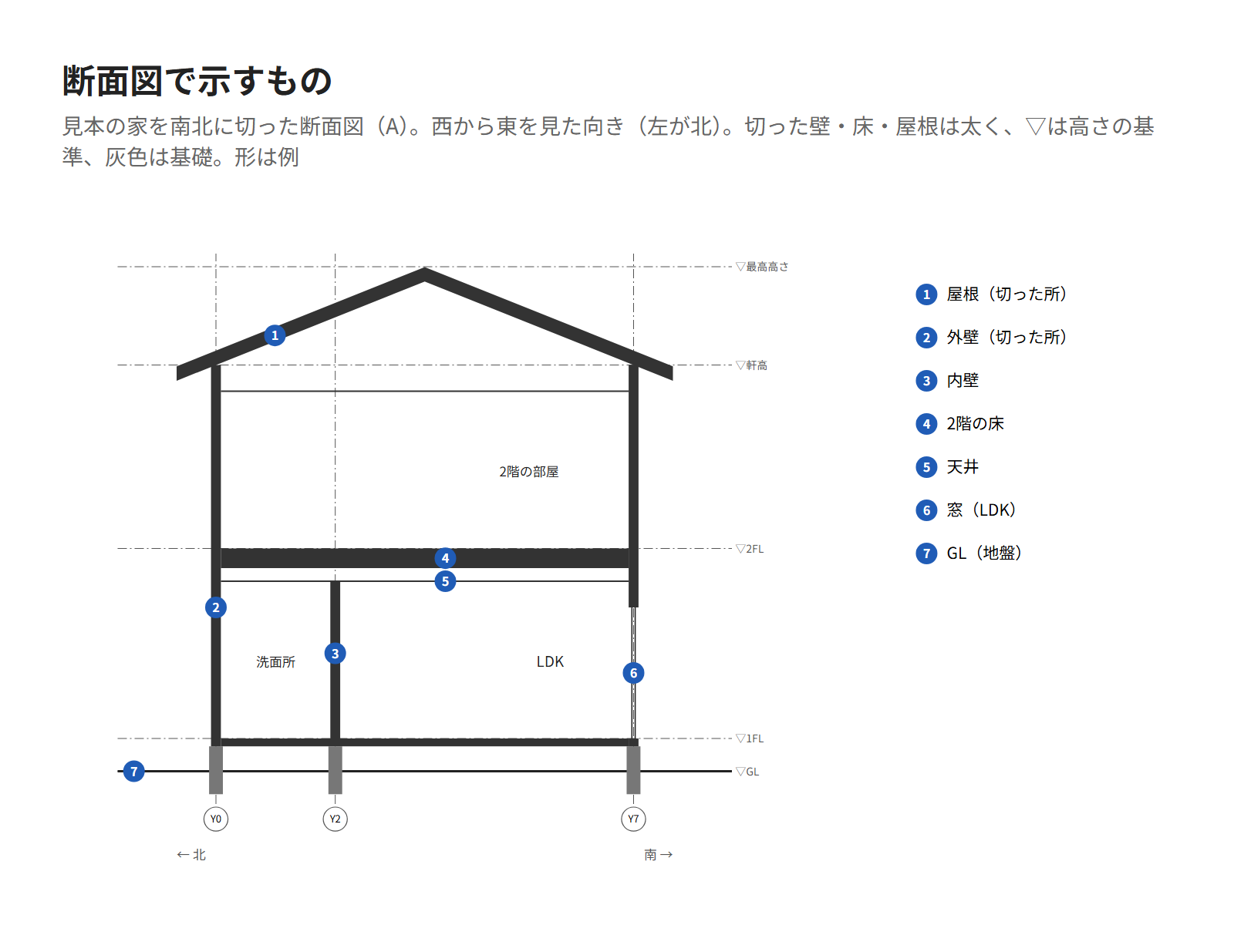 見本の家を南北に切った断面図のできあがり。GL・床・天井・軒・屋根の高さと、切った壁と床、室名を書いた図