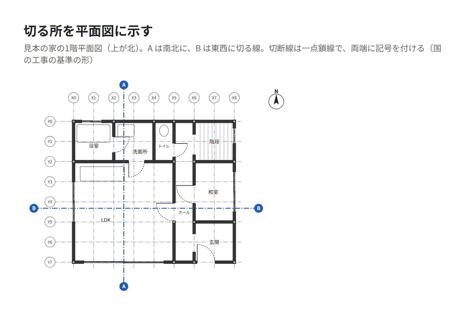 見本の家の1階平面図に、2つの切る所(A は南北、B は東西)を切断線で示した図。切断線の両端に記号を付けている